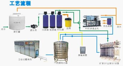 小型桶裝水設備工藝流程圖