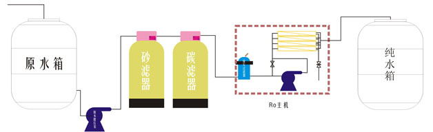 工業(yè)用反滲透純水設(shè)備處理流程圖