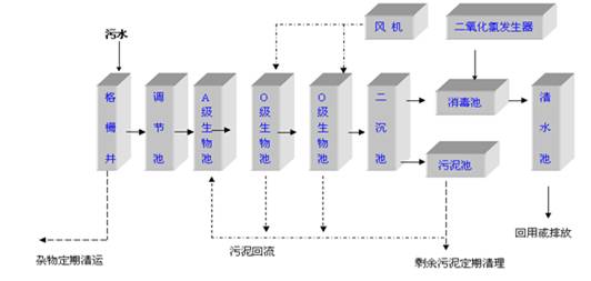 污水處理工藝 污水處理工藝