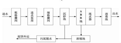 污水處理工藝 污水處理工藝