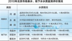 北京調查五大水系 飲用水源符合國家標準 北京調查五大水系 飲用水源符合國家標準