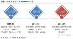 發改委第三批PPP項目額達2.14萬億 落地有望加速 發改委第三批PPP項目額達2.14萬億 落地有望加速