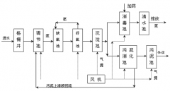 醫院污水處理具體流程和工藝解析(圖文) 醫院污水處理具體流程和工藝解析(圖文)