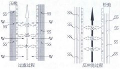 全膜法水處理技術(shù)介紹(圖文) 全膜法水處理技術(shù)介紹(圖文)