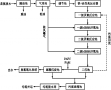 處理焦化廢水工藝介紹 處理焦化廢水工藝介紹